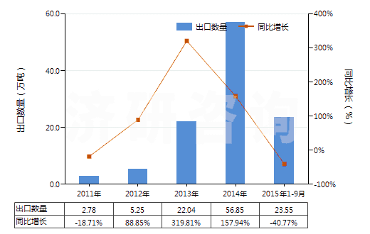 2011-2015年9月中國(guó)從煤、褐煤或泥煤蒸餾所得的焦油等礦物焦油(HS27060000)出口量及增速統(tǒng)計(jì)